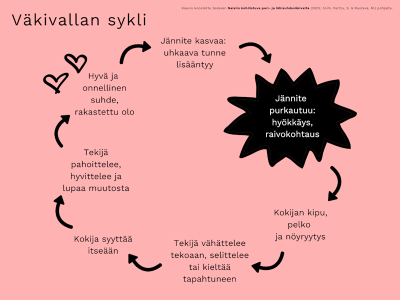 Copy of Väkivallan sykli (1)