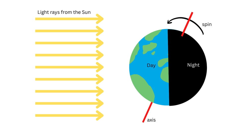 A diagram demonstrating how Earth's movement on it's axis affects the light able to reach different areas of Earth at a given time- creating night and day.
