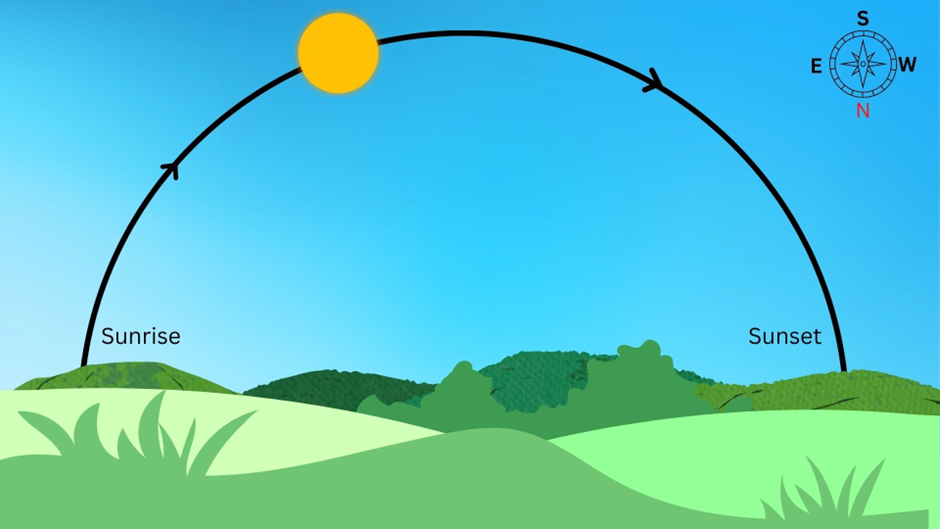 A diagram illustrating the movement of the Sun between sunrise and sunset.