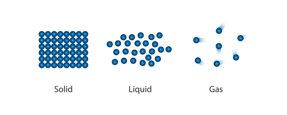 States of matter. Solid, liquid and gas. Particle arrangement of substances.