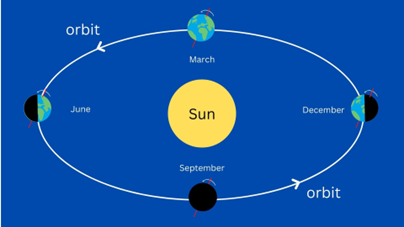 The Earth orbiting the Sun and spinning on its axis.
