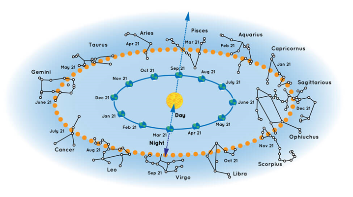 A diagram of the different constellations of the zodiac, shown in their respective periods of the year- a result of Earth's rotation of the sun. 
