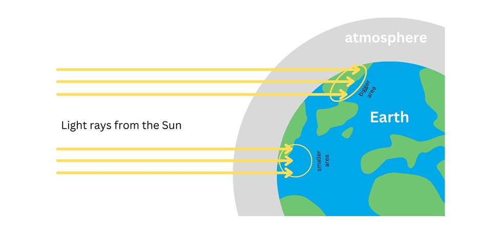 Light rays from the Sun hitting the Earth.