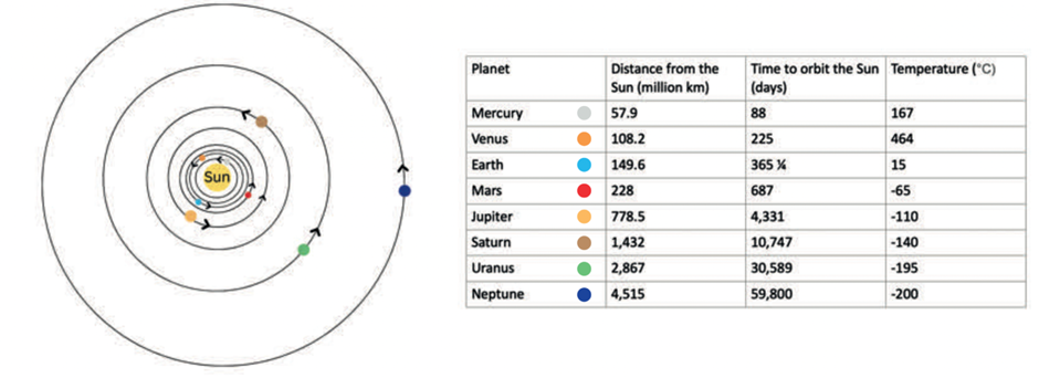 A diagram and table illustrating the distance between the Sun and the planets of the Solar System.
