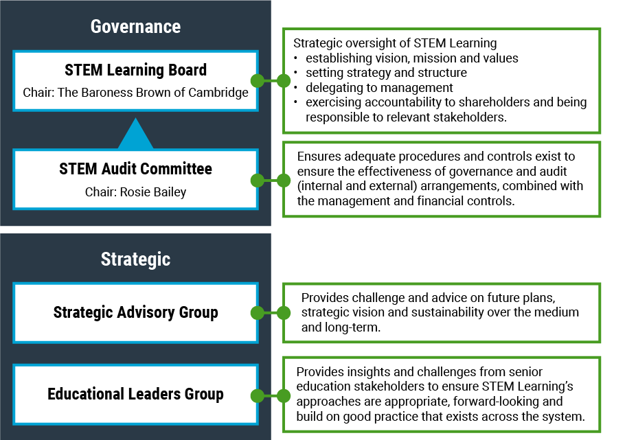 hart explaining the structure of the STEM Learning governance