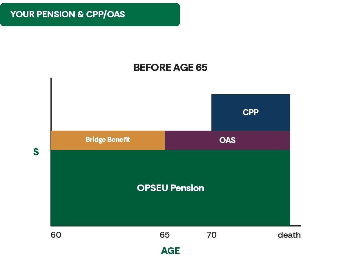 Before Age 65 Chart 