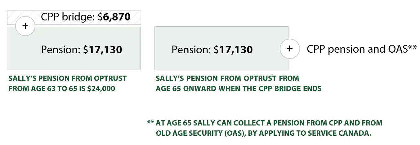 Sample pension with CPP bridge