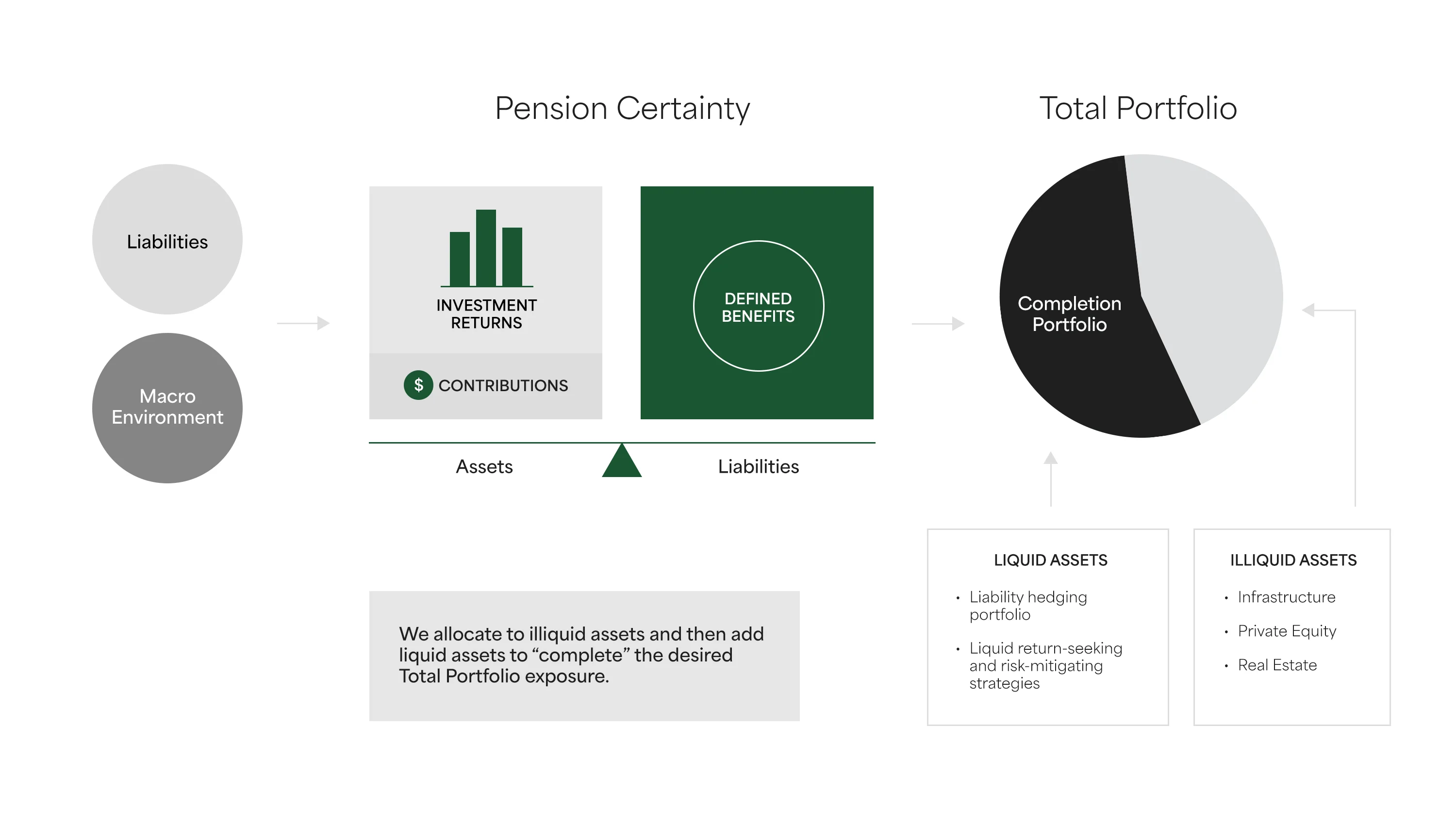 Infographic: Pension Certainty + Total Portfolio