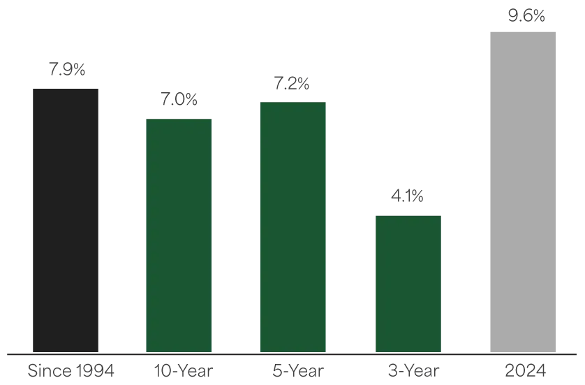 Since 1994 7.9%, 10-Year 7.0%, 5-Year 7.2%, 3-Year 4.1%, 2024 9.6%. 