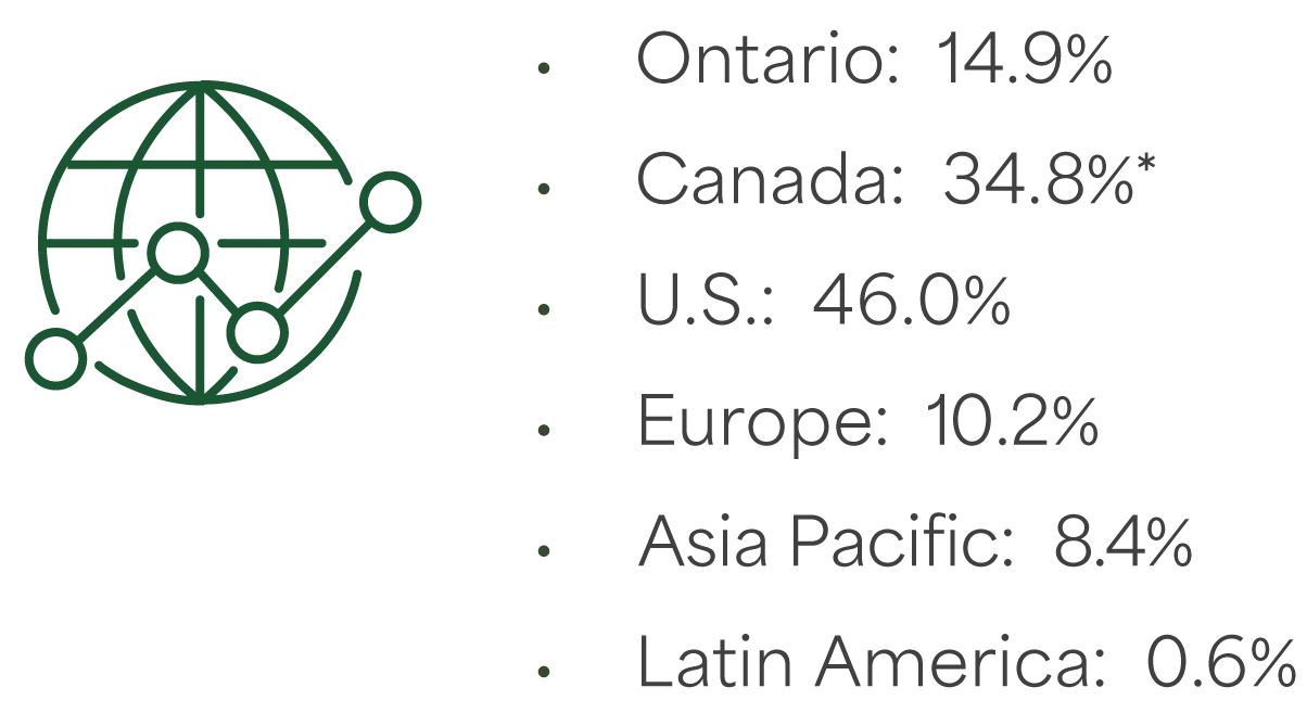 Ontario 14.9%, Canada 34.8% including Ontario, U.S. 46.0%, Europe 10.2%, Asia Pacific 8.4%, Latin America 0.6%. Based on country of risk, location of primary income or location of property. Gold, commodity and funding portfolios are excluded from exposures.