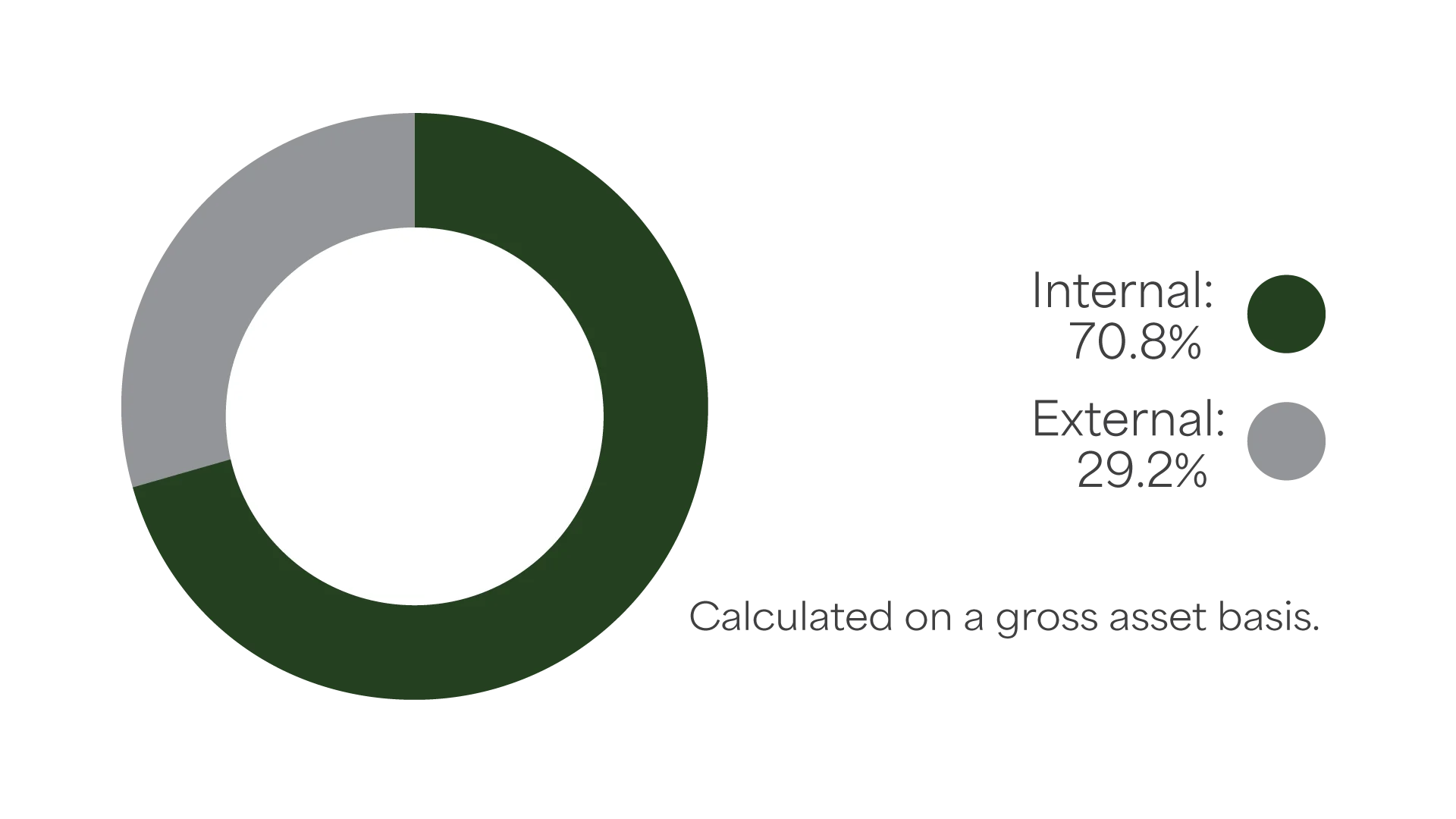 Pie graph showing the percentage of internally managed strategies vs. externally managed strategies.