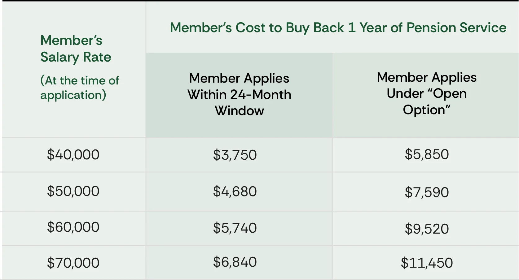 "Open option:" Your cost if you miss the 24-month window - Chart