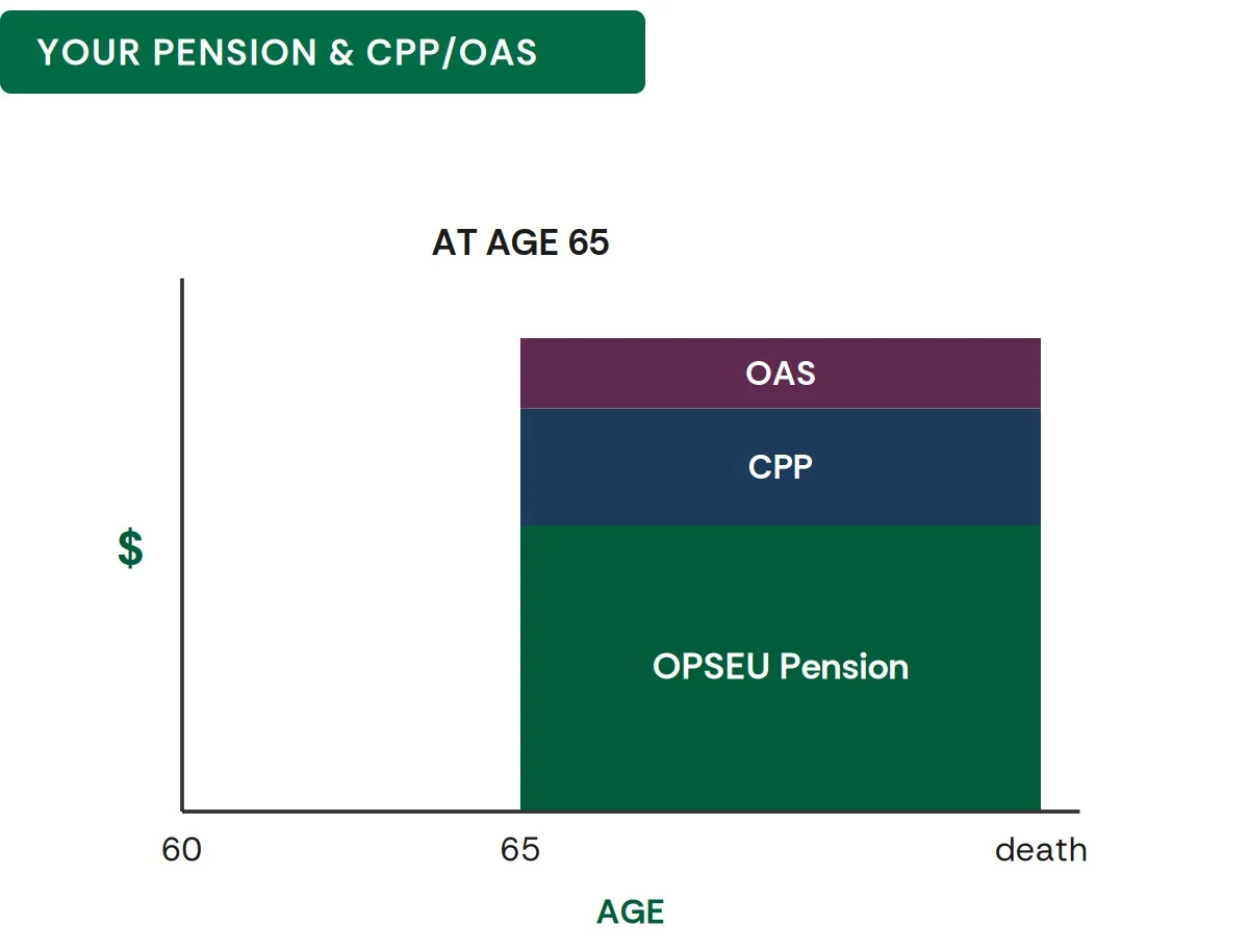 Your Pension and CPP/OAS Image
