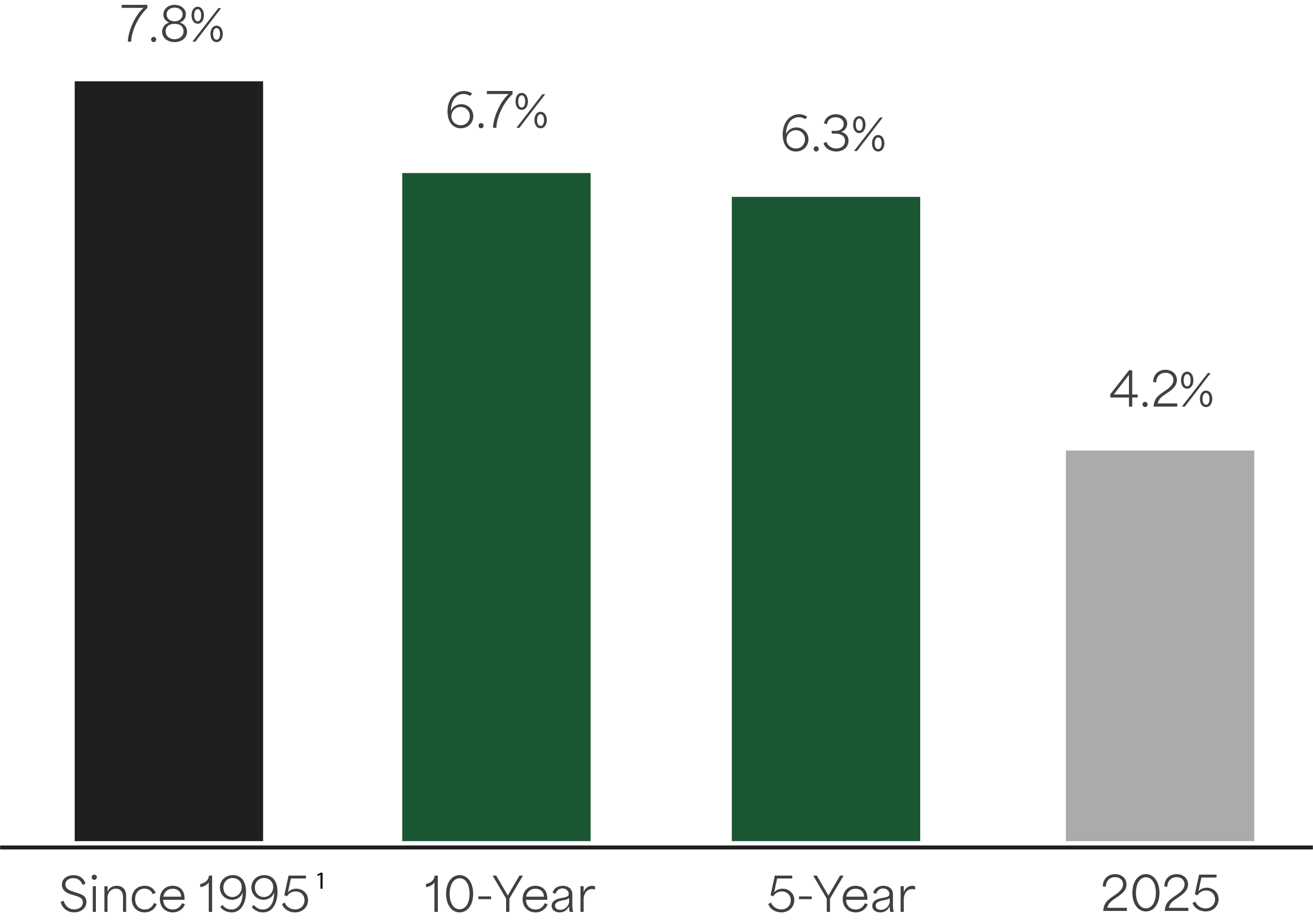Total Portfolio investment performance