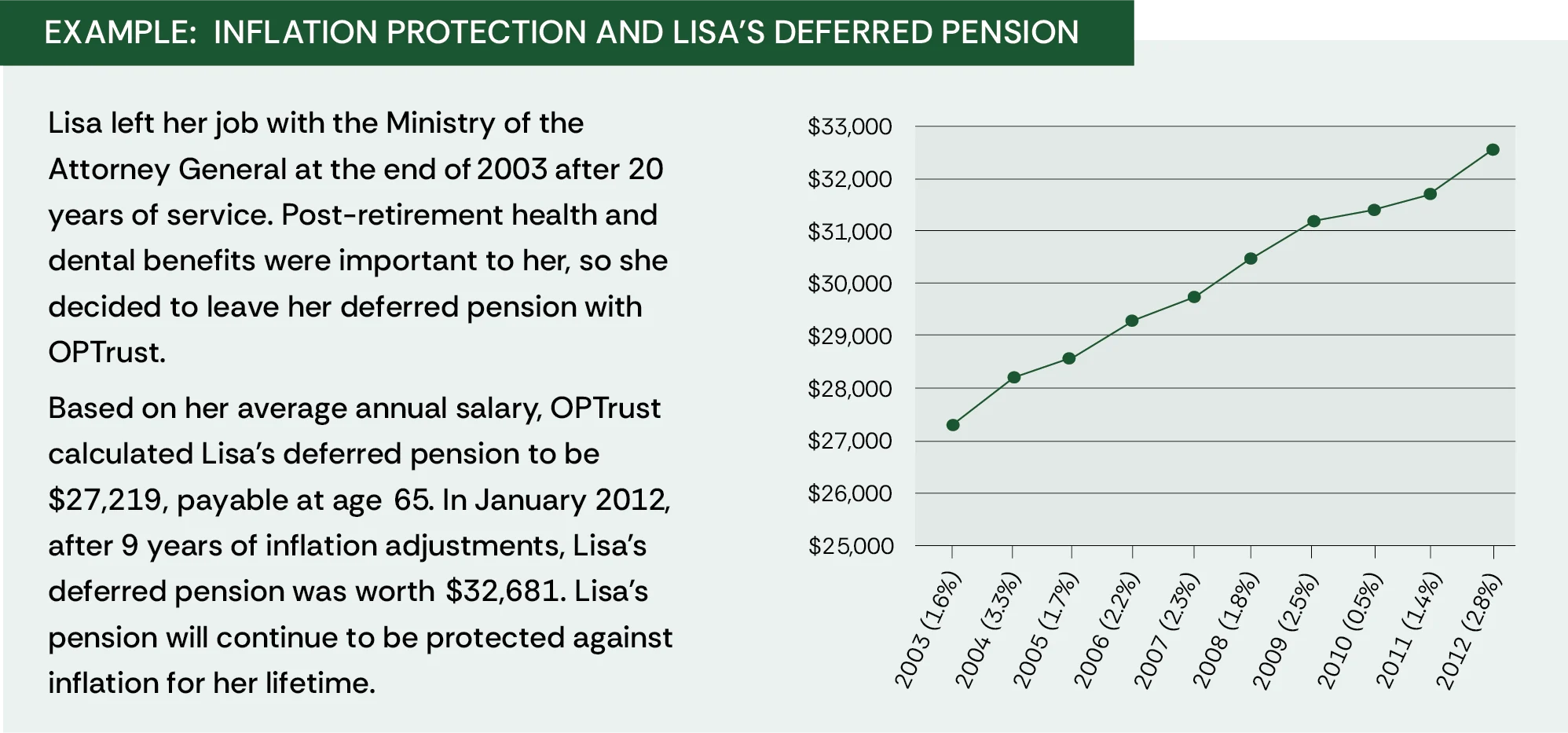 Example: Inflation protection