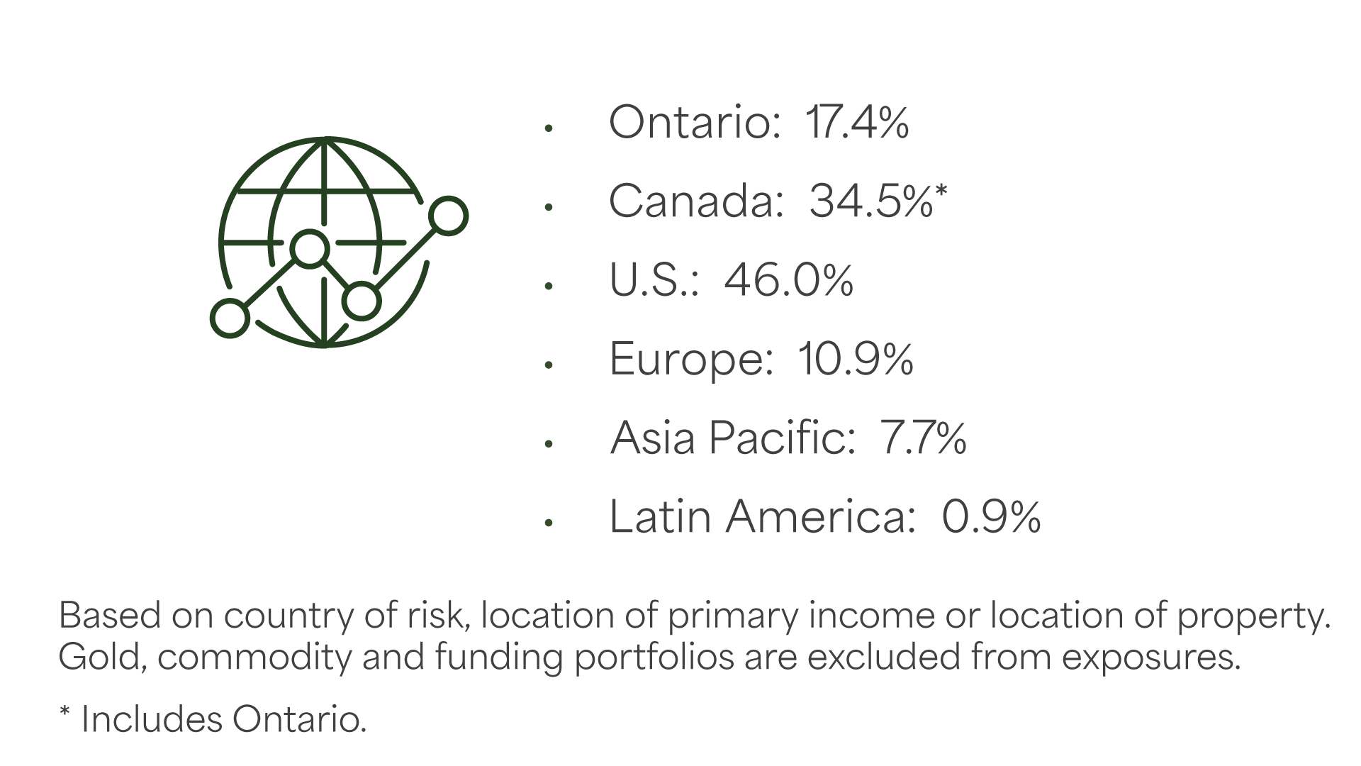 Geographic diversification by percentage.