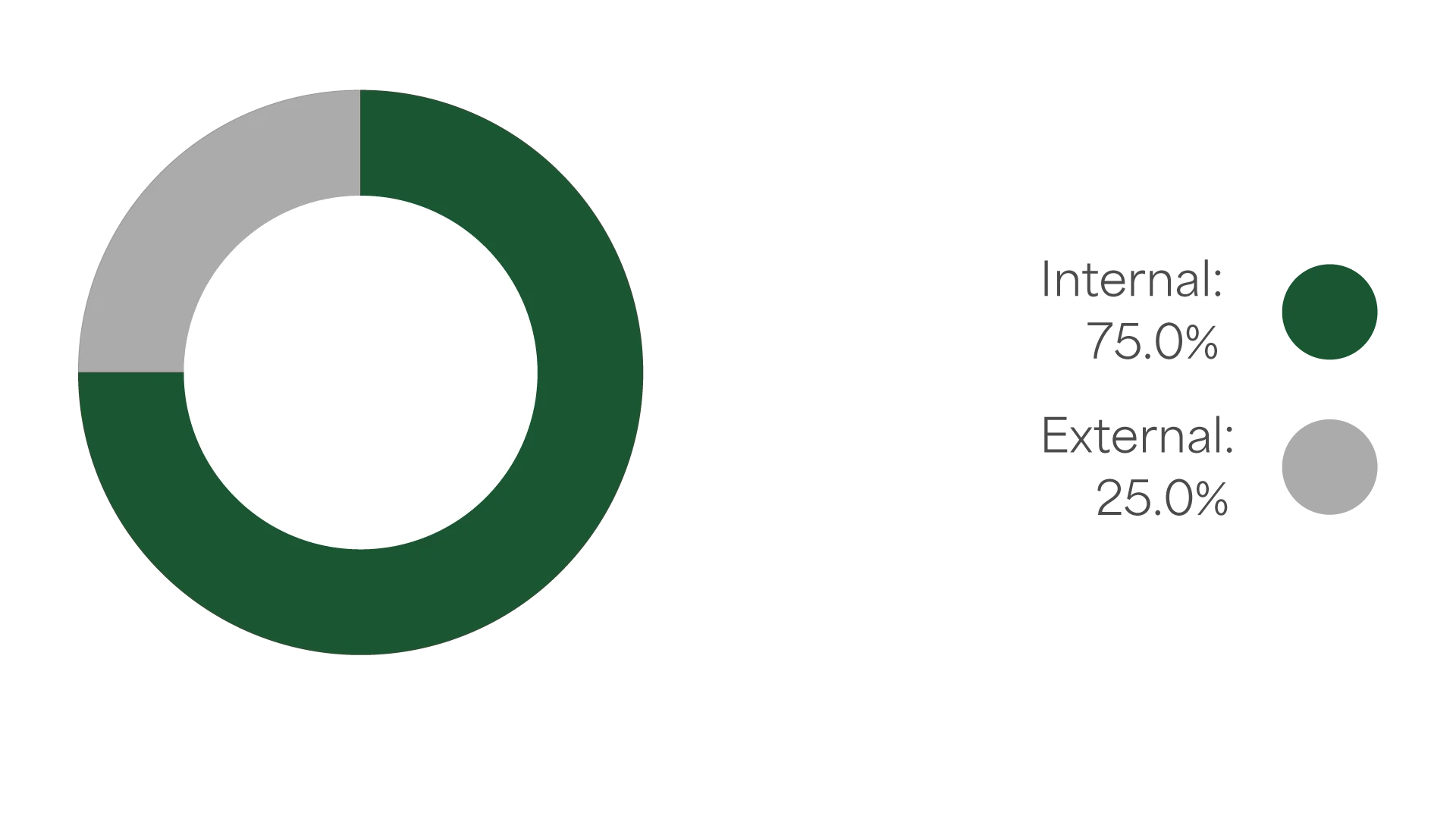 Internal 75%, External 25%.