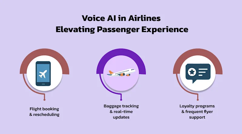 Voice AI in Airlines: Elevating Passenger Experience