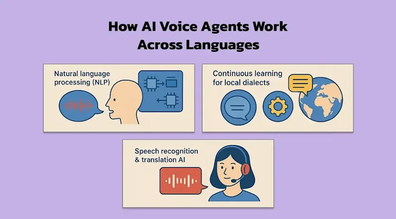 How AI Voice Agents Work Across Languages