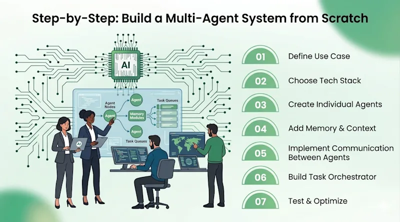 Step-by-Step: Build a Multi-Agent System from Scratch