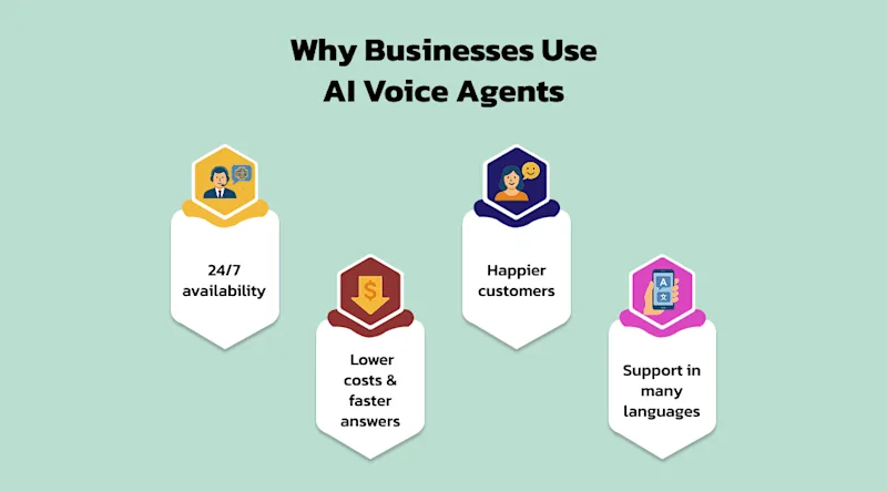Why Businesses Use AI Voice Agents