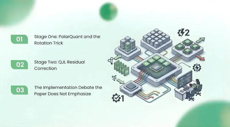 How TurboQuant Actually Works: The Two-Stage Pipeline