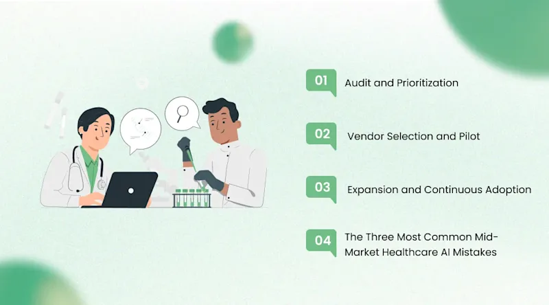 Healthcare AI Adoption Roadmap for Mid-Size Organizations