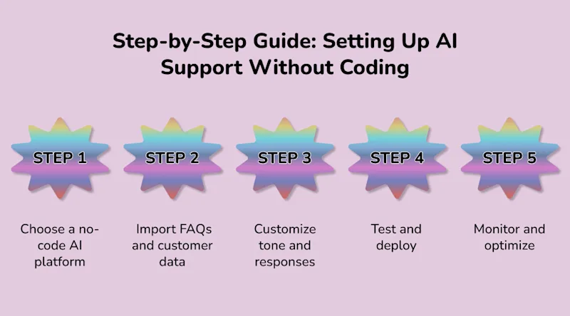 Step-by-Step Guide: Setting Up AI Support Without Coding