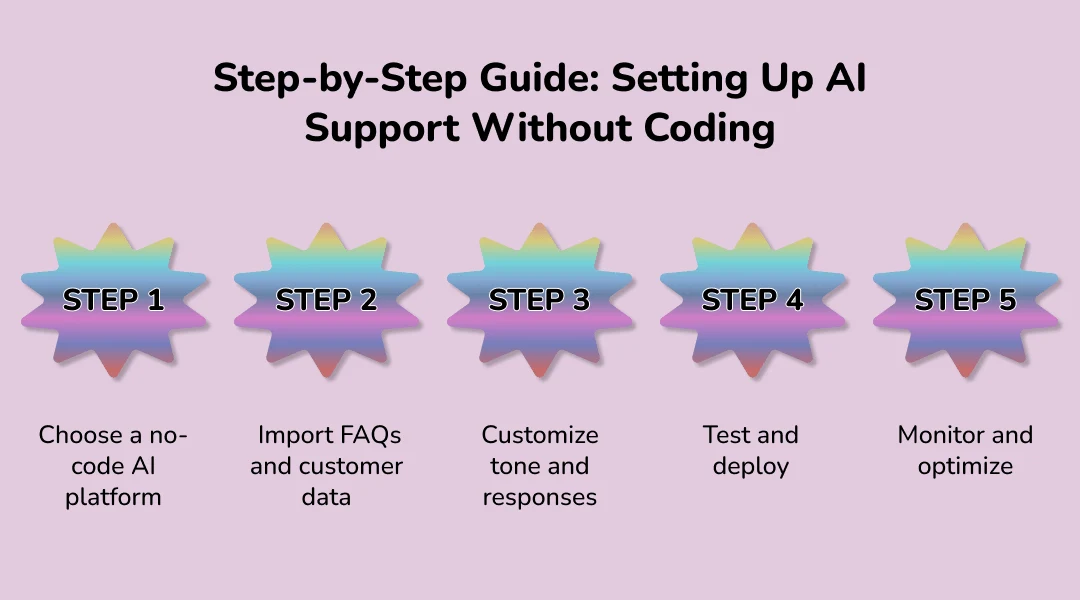 Step-by-Step Guide: Setting Up AI Support Without Coding