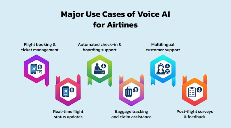 Major Use Cases of Voice AI for Airlines