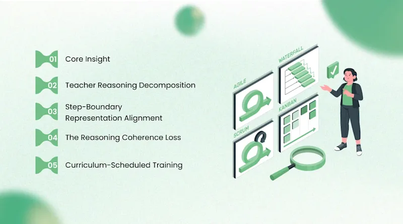 Reasoning Trace Distillation: Methodology