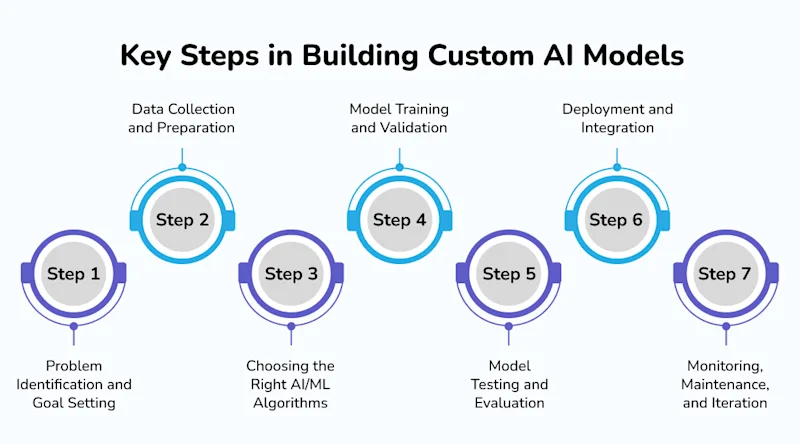 Key Steps in Building Custom AI Models