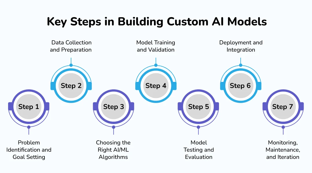Key Steps in Building Custom AI Models