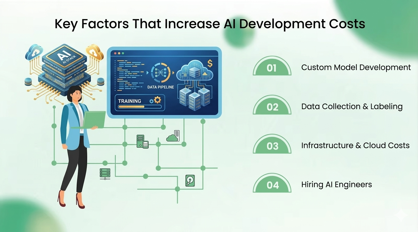 Key Factors That Increase AI Development Costs