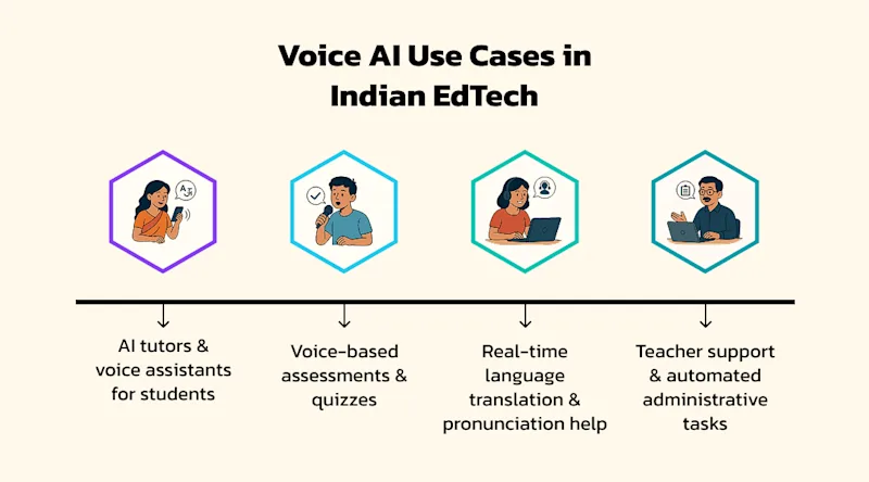 Voice AI Use Cases in Indian EdTech