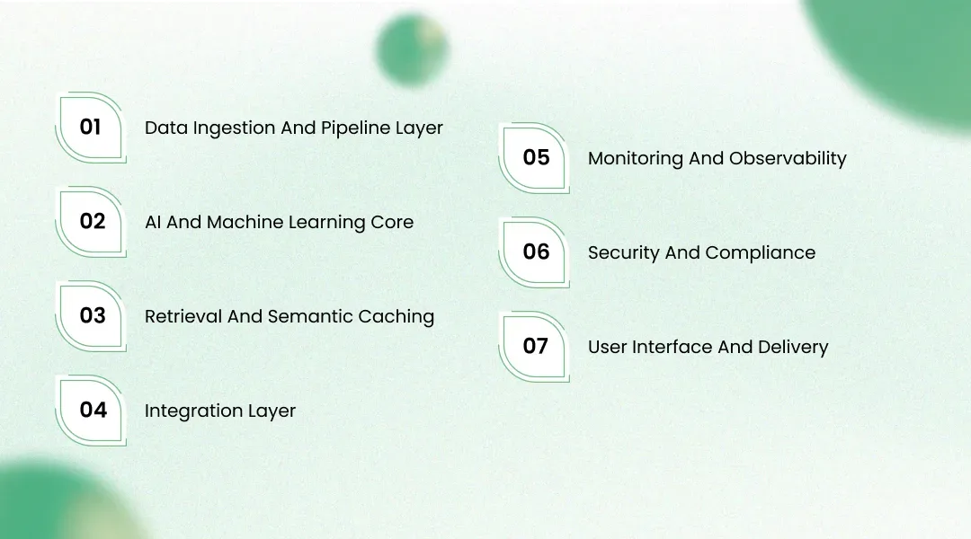 Solution Architecture Behind This Generative AI Implementation Case Study