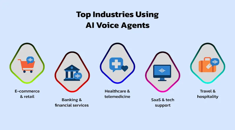 Top Industries Using AI Voice Agents
