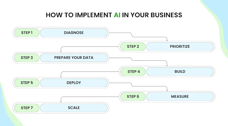 How to Implement AI in Your Business 