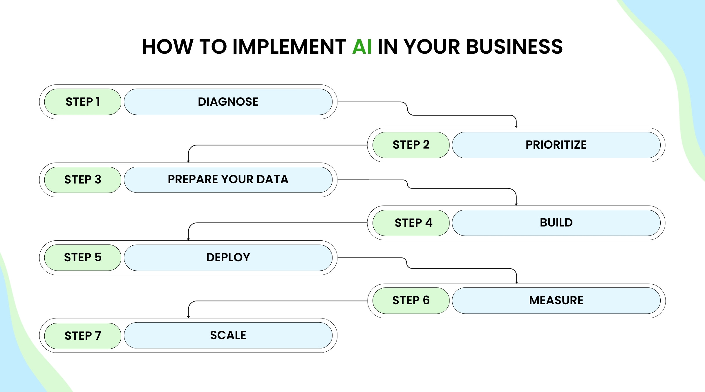 How to Implement AI in Your Business