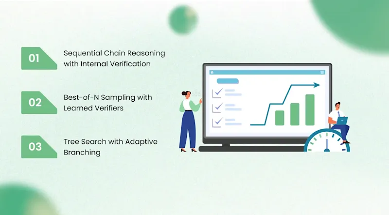 The Current Landscape: Three Paradigms of Test-Time Compute Scaling