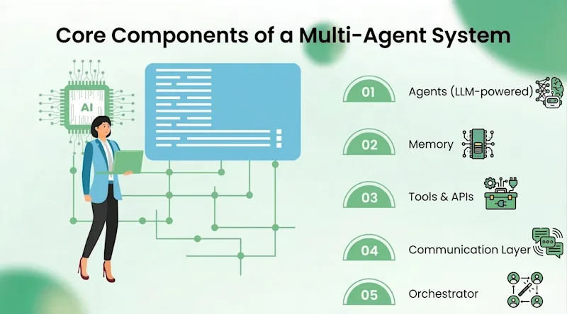 Core Components of a Multi-Agent System