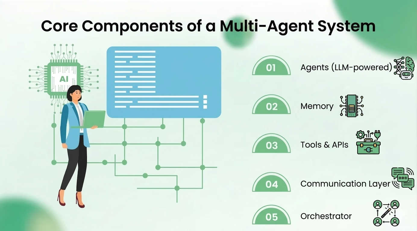 Core Components of a Multi-Agent System