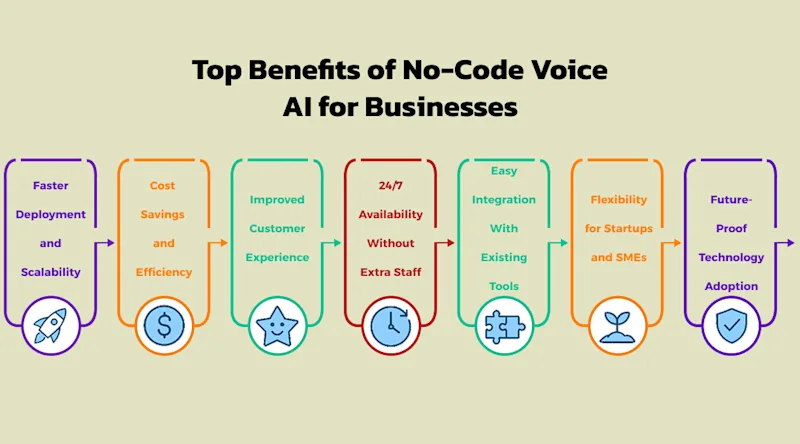 Top Benefits of No-Code Voice AI for Businesses