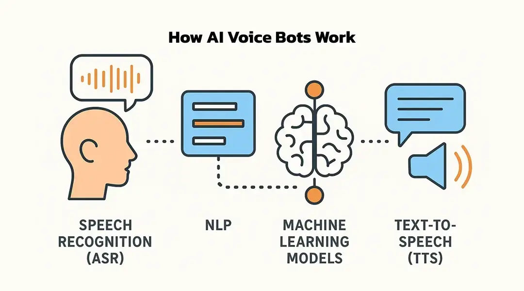 How AI Voice Bots Work | KriraAI