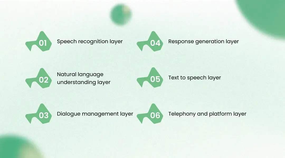 The Complete AI Call Assistant Architecture
