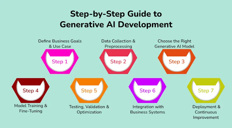 Step-by-Step Guide to Generative AI Development