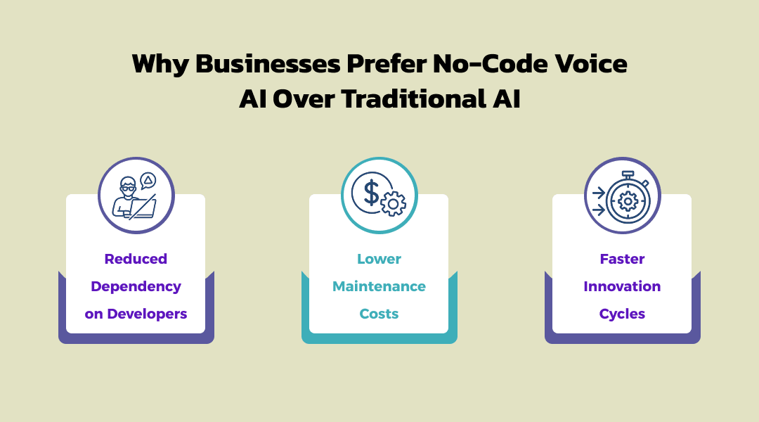 Why Businesses Prefer No-Code Voice AI Over Traditional AI