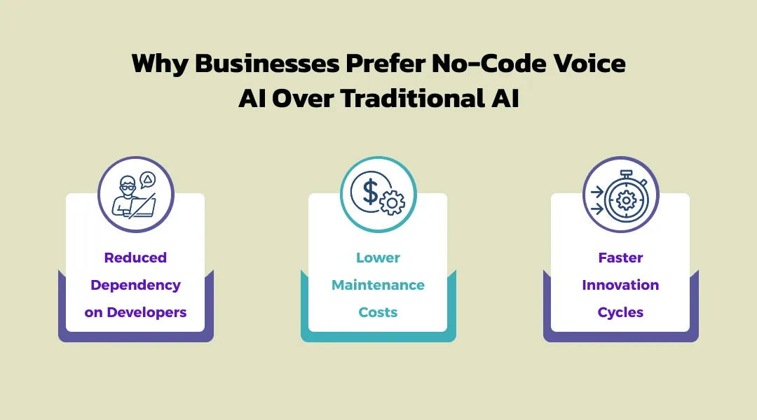 Why Businesses Prefer No-Code Voice AI Over Traditional AI