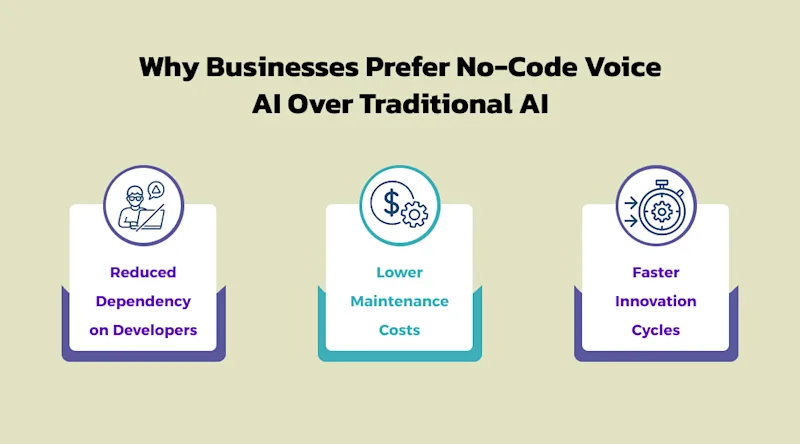 Why Businesses Prefer No-Code Voice AI Over Traditional AI