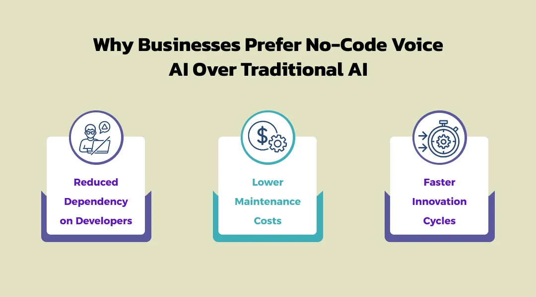 Why Businesses Prefer No-Code Voice AI Over Traditional AI